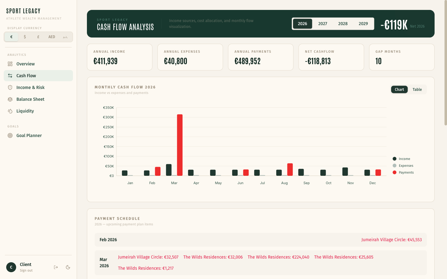 Cash-flow analysis — monthly income vs. expenses and obligations, with annual KPIs for total income, expenses, payments, net cashflow and gap months.