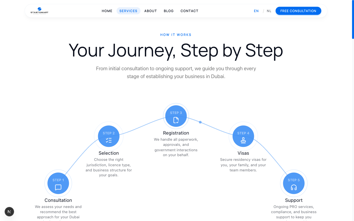 The services page — a process timeline walking prospects through consultation, documentation, registration and launch.